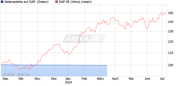 Aktienanleihe auf SAP [Goldman Sachs Bank Europe . (WKN: GK9R3S) Chart