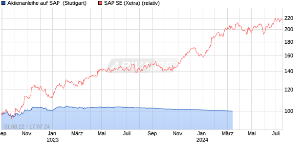 Aktienanleihe auf SAP [Goldman Sachs Bank Europe . (WKN: GK9R3X) Chart
