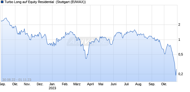 Turbo Long auf Equity Residential [Morgan Stanley & . (WKN: MD7ML3) Chart