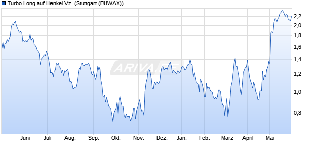 Turbo Long auf Henkel Vz [Morgan Stanley & Co. Inter. (WKN: MD7LL9) Chart