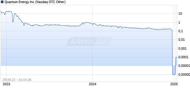 Quantum Energy Inc Chart