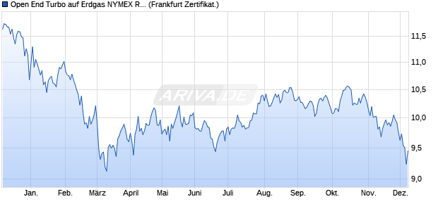 Open End Turbo auf Erdgas NYMEX Rolling [ING Mar. (WKN: NG5T30) Chart