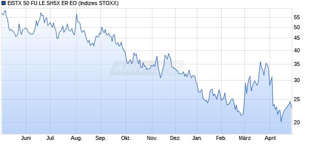 EISTX 50 FU.LE.SH5X ER EO Chart