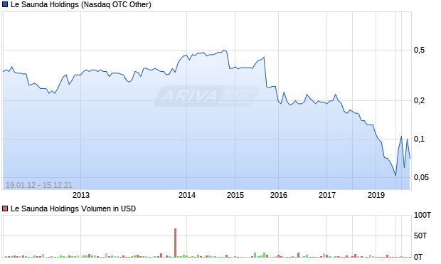 Le Saunda Holdings Aktie Chart