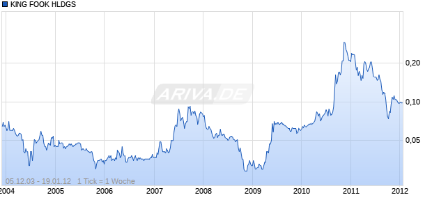 KING FOOK HLDGS    HD-,25 Chart