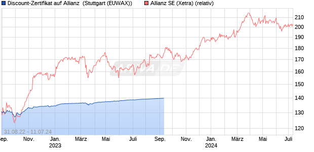 Discount-Zertifikat auf Allianz [DZ BANK AG] (WKN: DW44V1) Chart