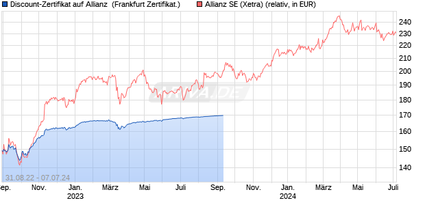 Discount-Zertifikat auf Allianz [DZ BANK AG] (WKN: DW44V2) Chart