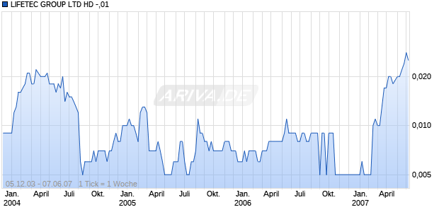 LIFETEC GROUP LTD HD -,01 Chart