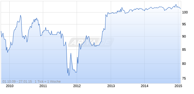 6,15% Deutsche Bank Capital Funding Trust V 03/unbefristet auf Festzins Chart