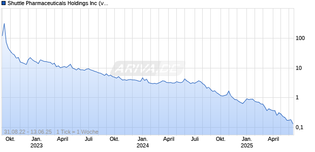 Shuttle Pharmaceuticals Holdings Inc (vor Split) Chart