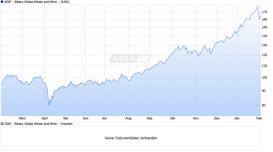AGIF - Allianz Global Metals and Mining - CT - EUR Chart