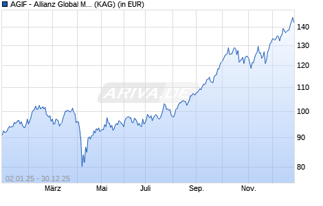 Performance des AGIF - Allianz Global Metals and Mining - CT - EUR (WKN A3DRAA, ISIN LU2512304473)