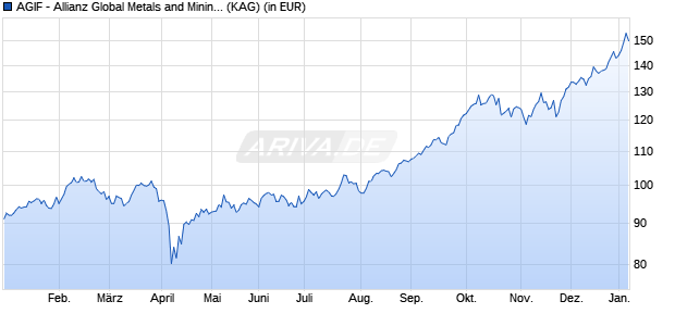 Performance des AGIF - Allianz Global Metals and Mining - CT - EUR (WKN A3DRAA, ISIN LU2512304473)