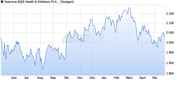 Solactive BQIS Health & Wellness PLN Index NTR Chart