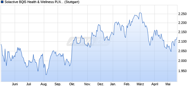 Solactive BQIS Health & Wellness PLN Index TR Chart