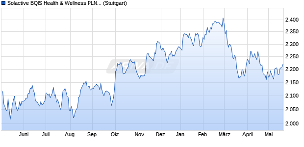 Solactive BQIS Health & Wellness PLN Hedged Index. Chart