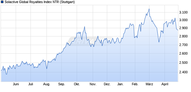 Solactive Global Royalties Index NTR Chart