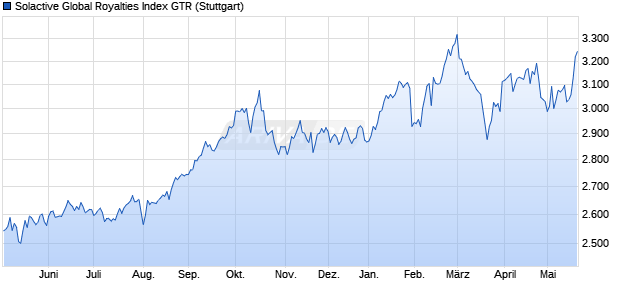 Solactive Global Royalties Index GTR Chart