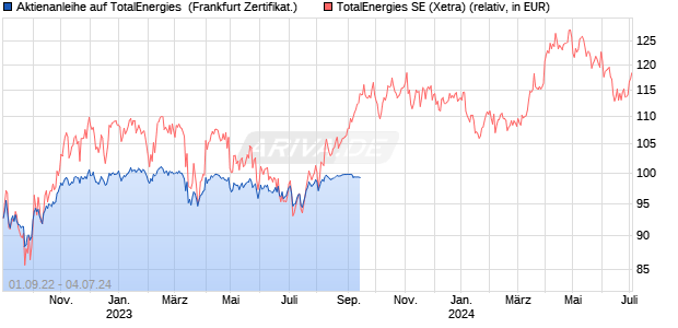 Aktienanleihe auf TotalEnergies [DZ BANK AG] (WKN: DW464Q) Chart