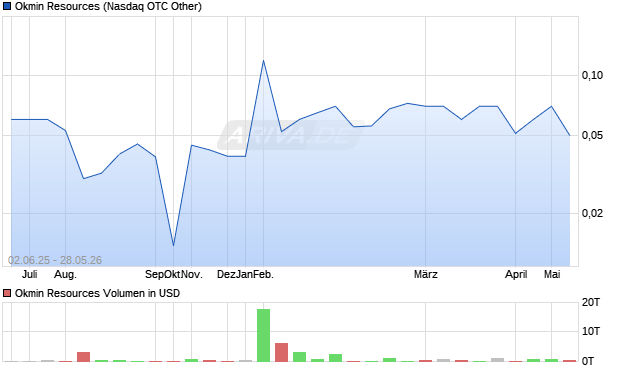 Okmin Resources Aktie Chart