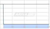 Syzygy AG Chart