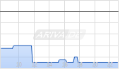 Syzygy AG Chart