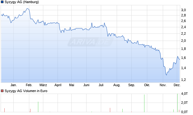 Syzygy Aktie Chart