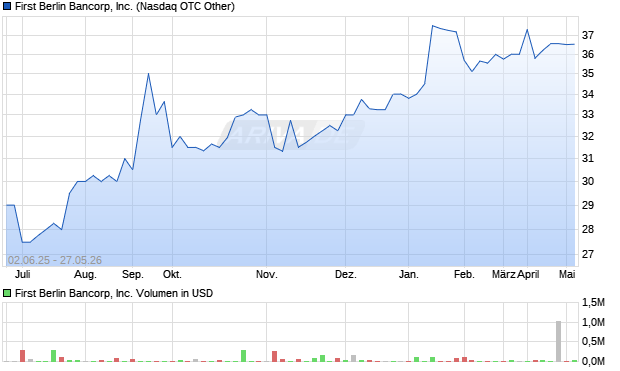 First Berlin Bancorp Aktie Chart