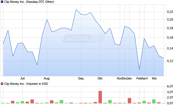 Clip Money Aktie Chart