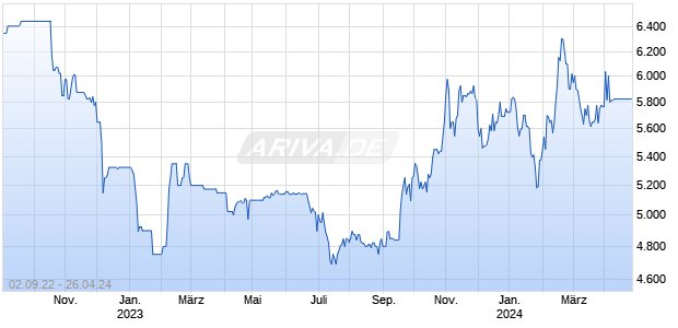 Butter Future 20240424 Chart