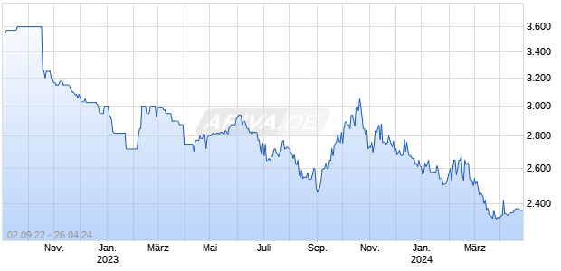 Magermilchpulver Future 20240424 Chart