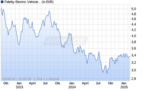 Fidelity Electric Vehicle & Future Transp. UCITS ETF Acc USD Chart