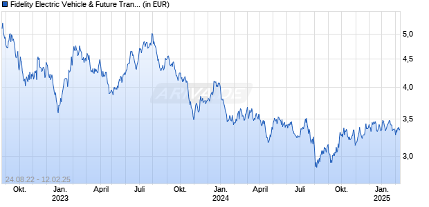 Fidelity Electric Vehicle & Future Transp. UCITS ETF Acc USD Chart