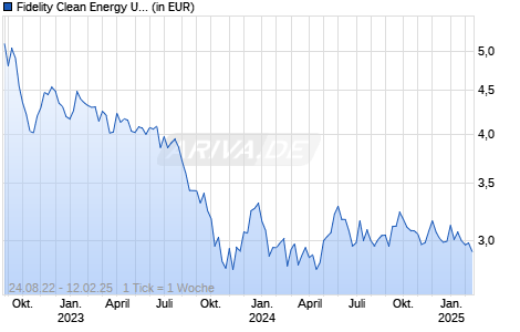 Fidelity Clean Energy UCITS ETF Acc USD Chart