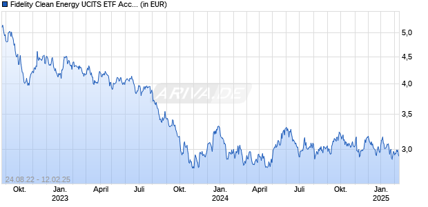 Fidelity Clean Energy UCITS ETF Acc USD Chart