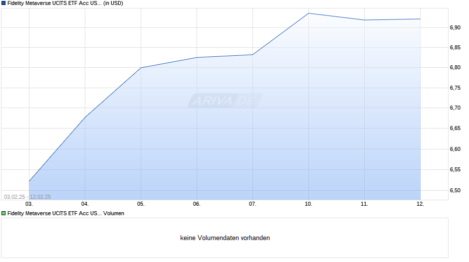 Fidelity Metaverse UCITS ETF Acc USD Chart
