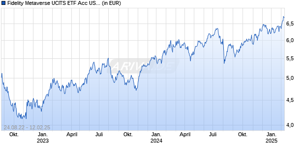 Fidelity Metaverse UCITS ETF Acc USD Chart