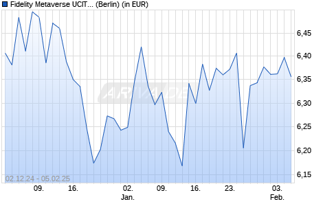 Performance des Fidelity Metaverse UCITS ETF Acc USD (WKN A3DNZK, ISIN IE000TLLSP66)