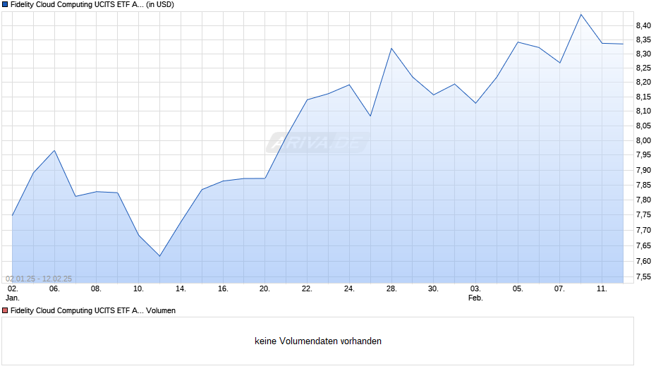 Fidelity Cloud Computing UCITS ETF Acc USD Chart