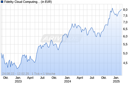 Fidelity Cloud Computing UCITS ETF Acc USD Chart