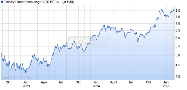 Fidelity Cloud Computing UCITS ETF Acc USD Chart