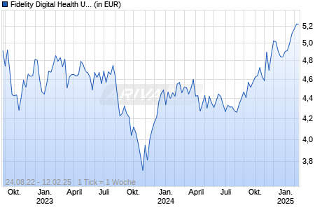 Fidelity Digital Health UCITS ETF Acc USD Chart