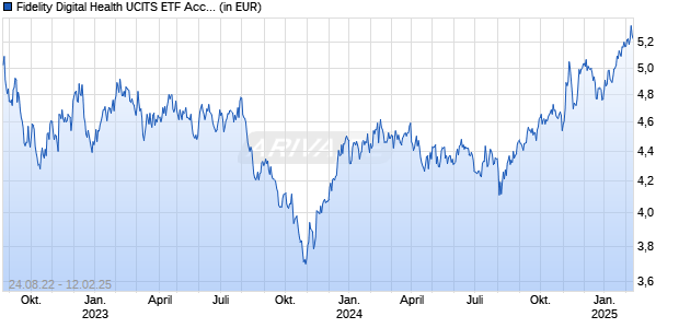 Fidelity Digital Health UCITS ETF Acc USD Chart