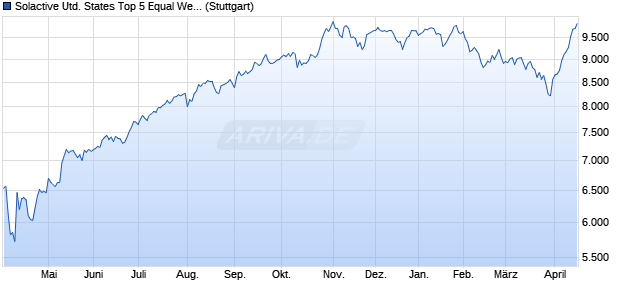 Solactive United States Top 5 Equal Weight Index PR Chart