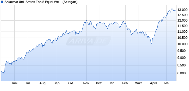 Solactive United States Top 5 Equal Weight Index NTR Chart