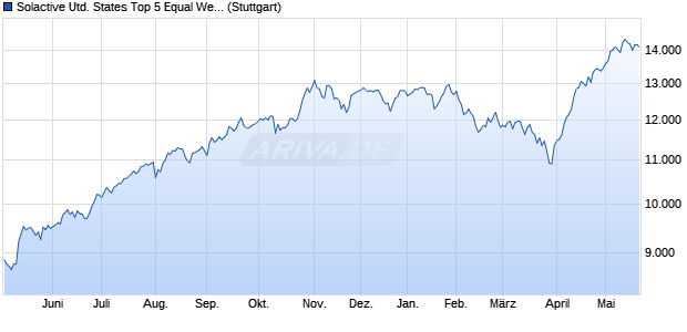 Solactive United States Top 5 Equal Weight Index TR Chart