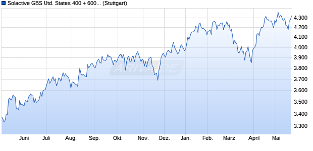 Solactive GBS United States 400 + 600 Index Chart