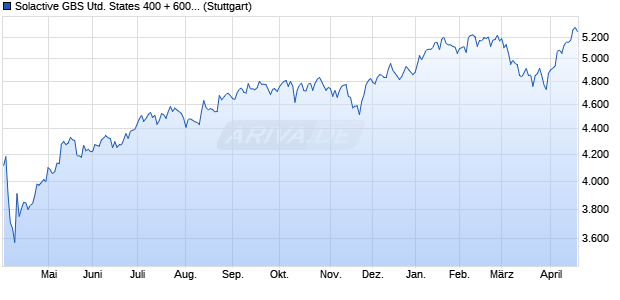 Solactive GBS United States 400 + 600 Index NTR Chart
