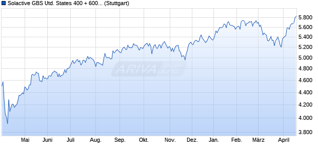 Solactive GBS United States 400 + 600 Index TR Chart