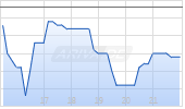Jeffs' Brands Ltd Chart